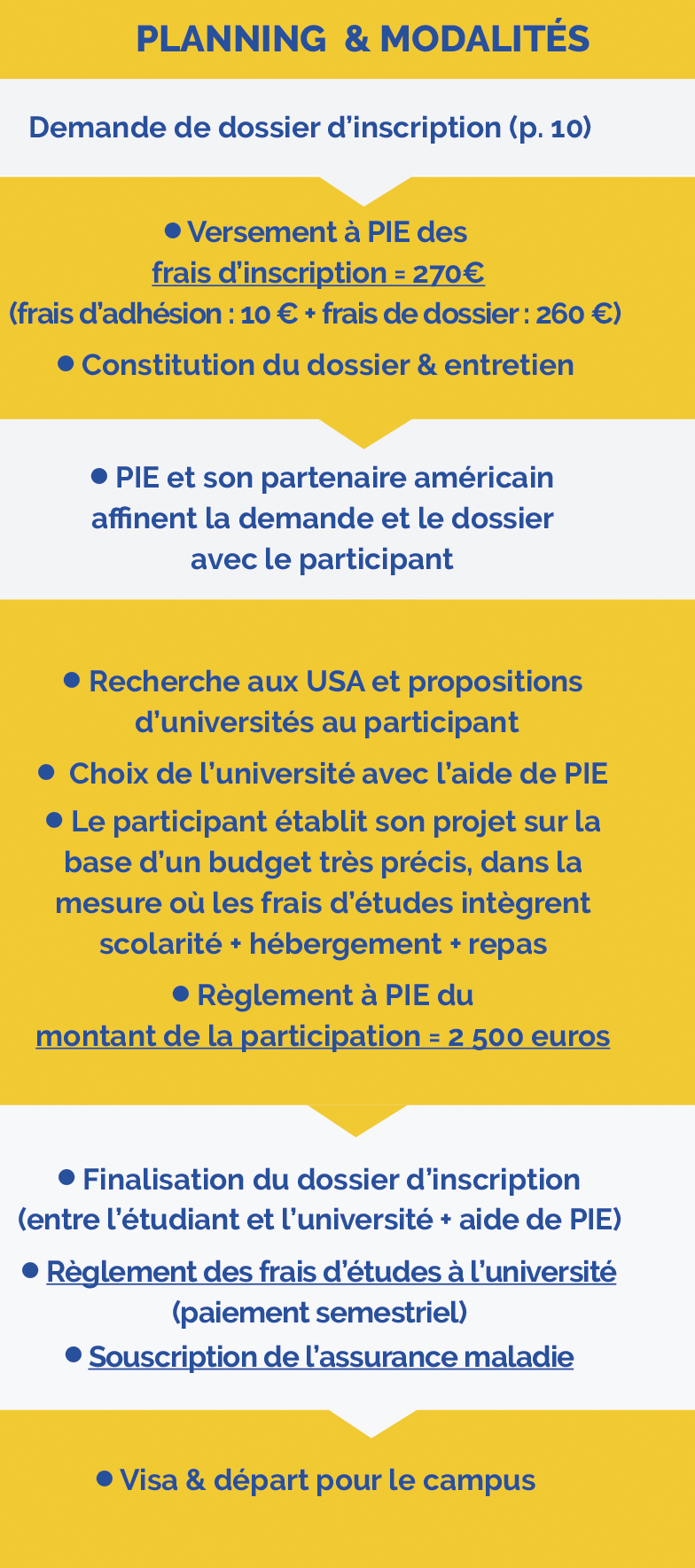 Marche à suivre pour partir sur dans une université américaine avec PIE - De l'information à l'arrivée sur le campus